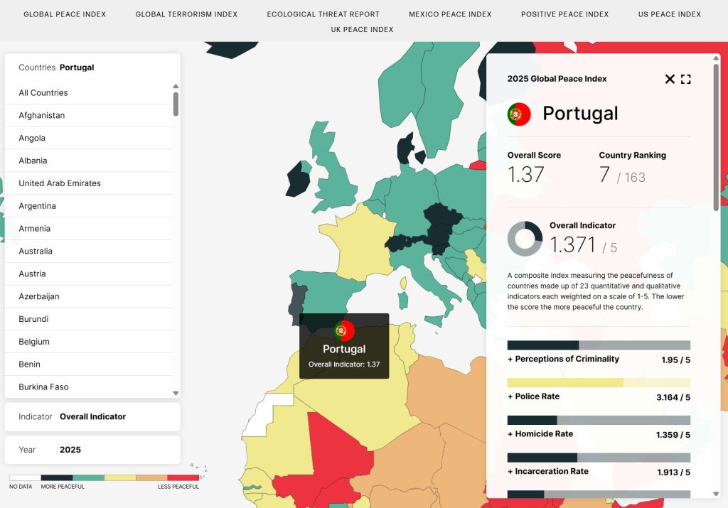 A map highlights Portugal’s 2025 Global Peace Index score of 1.37, with ranking details shown; a sidebar lists countries and peace indicators.